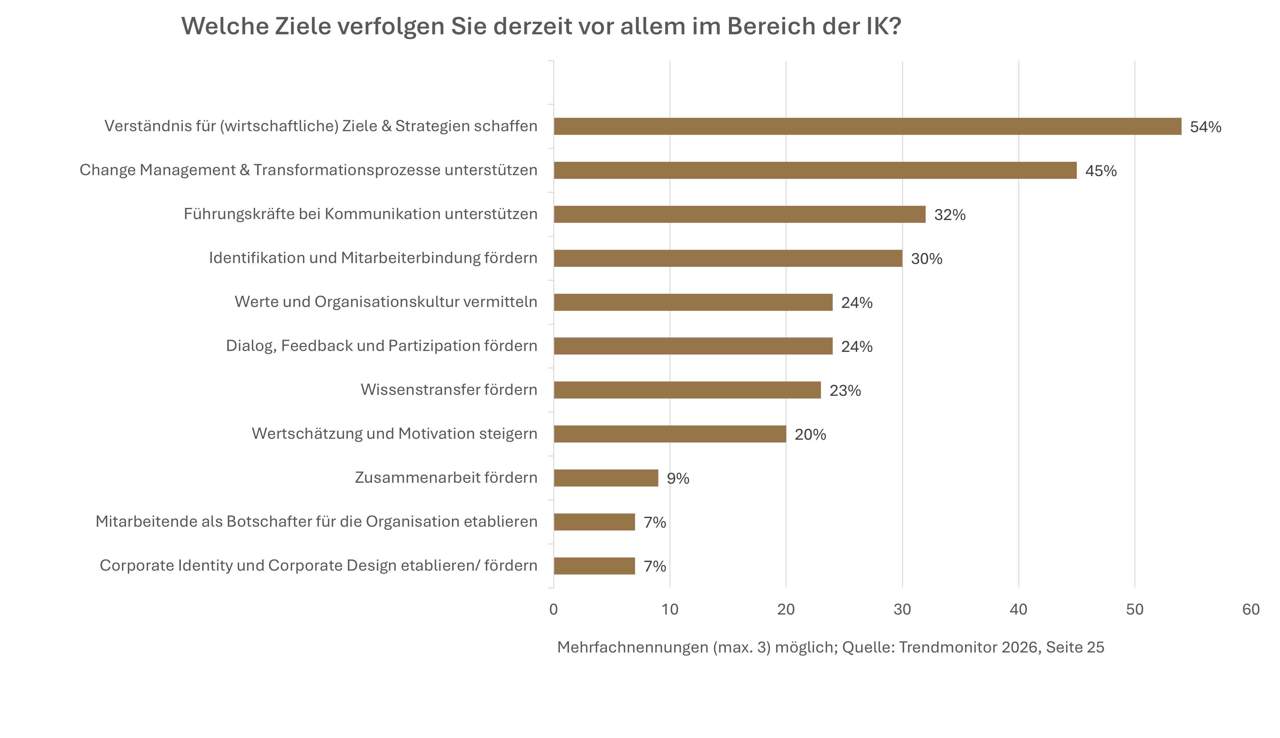 Die Grafik zeigt die wichtigsten Ziele der Internen Kommunikation in prozentualer Abstufung