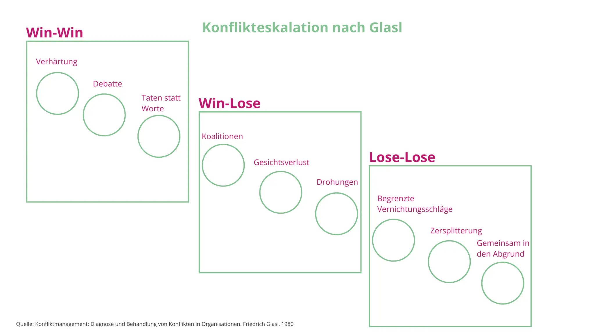 Infografik der Eskalationsstufen nach Friedrich Glasl mit neun Stufen der Konflikteskalation von Verh&auml;rtung bis zur totalen Konfrontation im Kontext von Krisenkommunikation. Quelle: Selbstbild.com