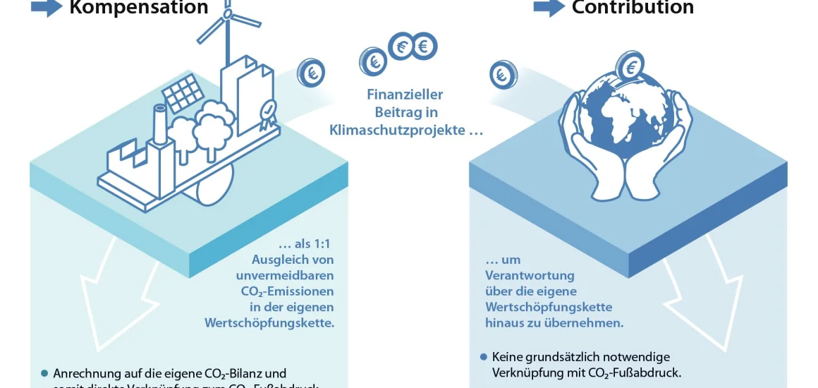 Climate-Partner Infografik von Kompensation zu Contribution