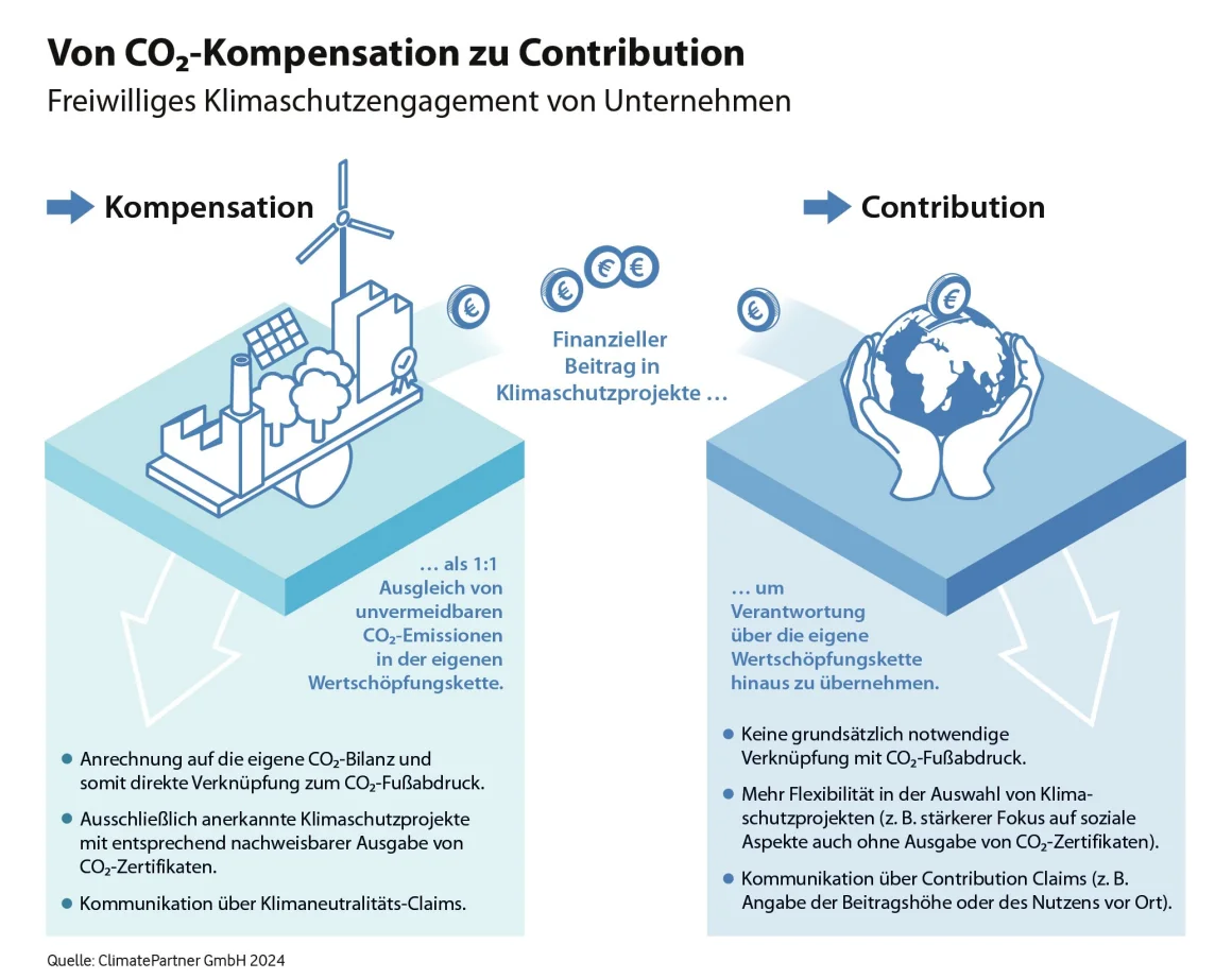Climate-Partner Infografik von Kompensation zu Contribution